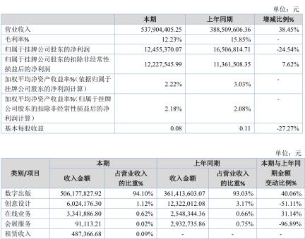 擬掛牌精選層，四維傳媒2019年凈利潤1245.54萬元 數(shù)字內容制作服務的市場潛力與公司前景