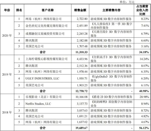 數(shù)字內容制作服務商攜手巨頭，3D技術外包公司沖刺上市