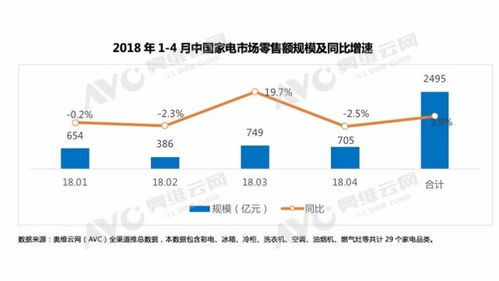 2018年前四月家電零售總額達2495億，三成銷售額來自網購