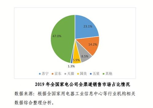 加速新業態新模式探索 互聯網零售成為穩外貿有力抓手，聚焦家用電器線上銷售